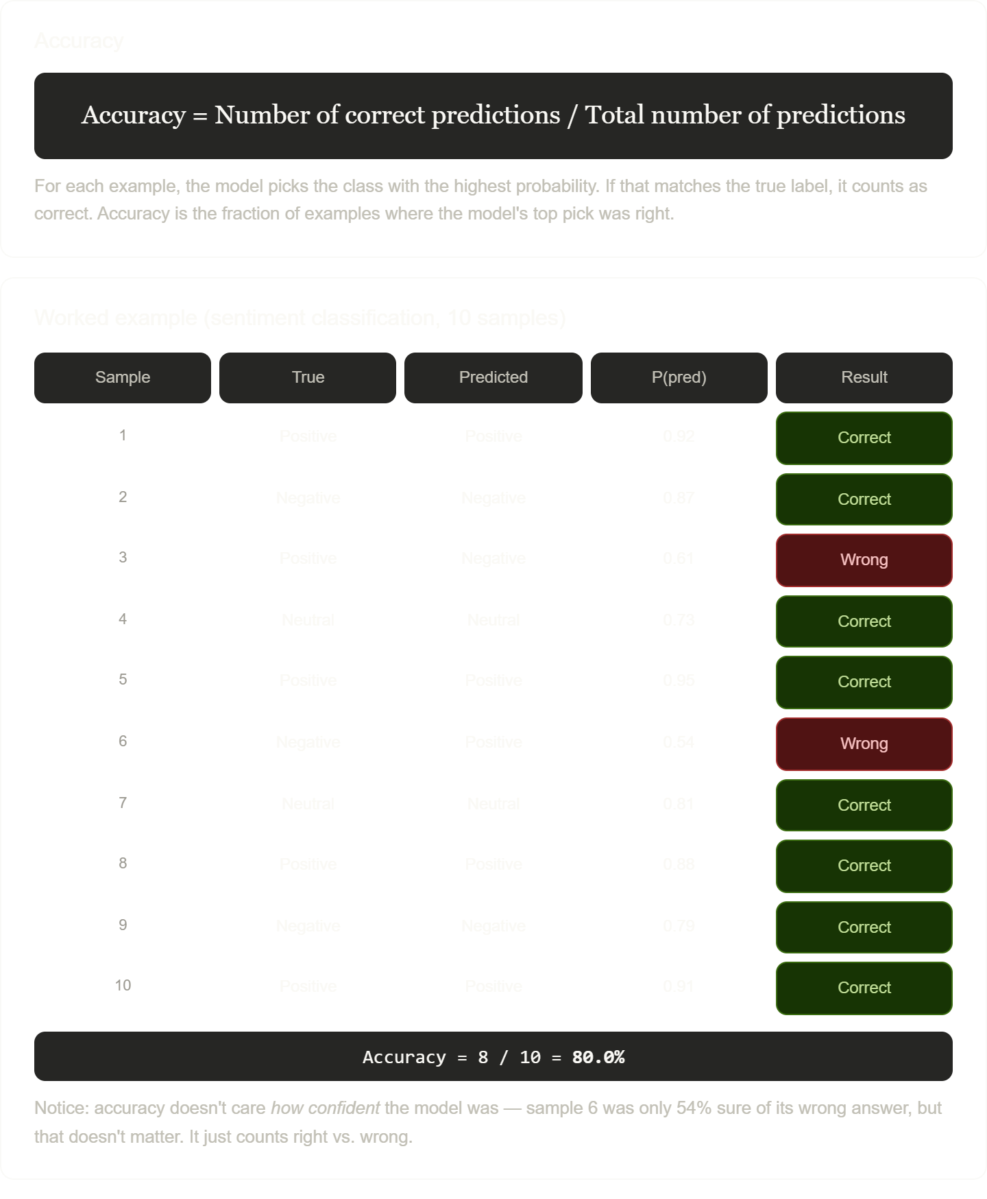 Accuracy formula showing correct predictions divided by total predictions, with a worked example and comparison to confidence scores