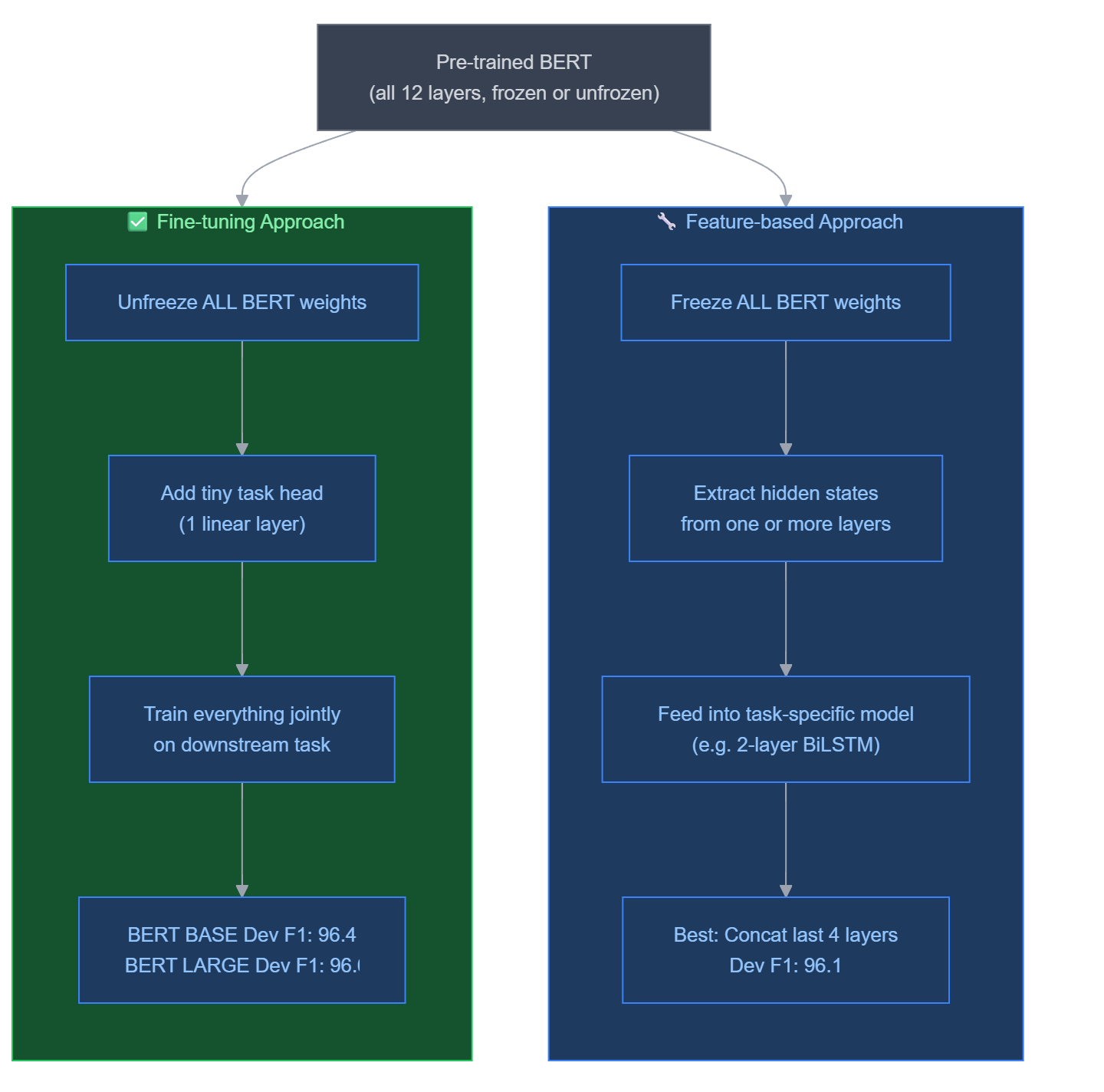 Feature-based usage of BERT for NER