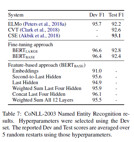 BERT NER results