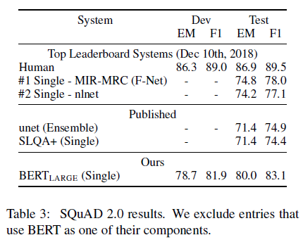 BERT SQuAD v2.0 results