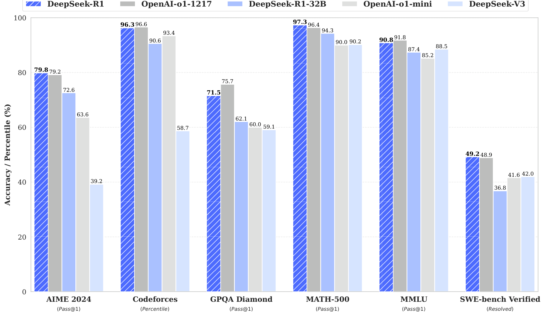 DeepSeek-R1: Incentivizing LLM Reasoning with Pure Reinforcement Learning (GRPO, Cold-Start, and Distillation)