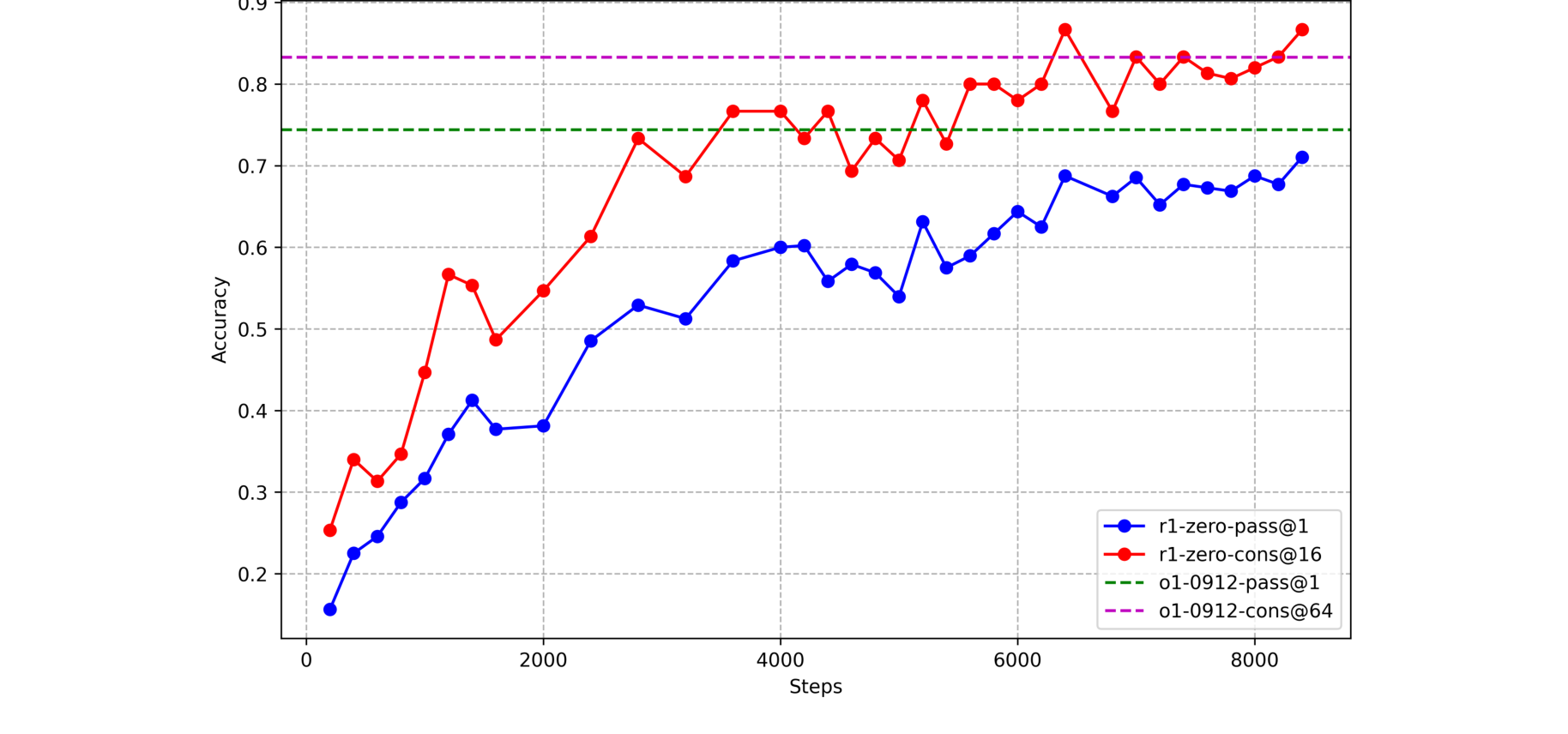 AIME accuracy of DeepSeek-R1-Zero during training. Two rising curves — blue is pass@1, red is cons@16 (majority vote over 16 samples) — climb across ~8000 RL steps toward two horizontal dashed lines marking OpenAI-o1-0912's pass@1 and cons@64.