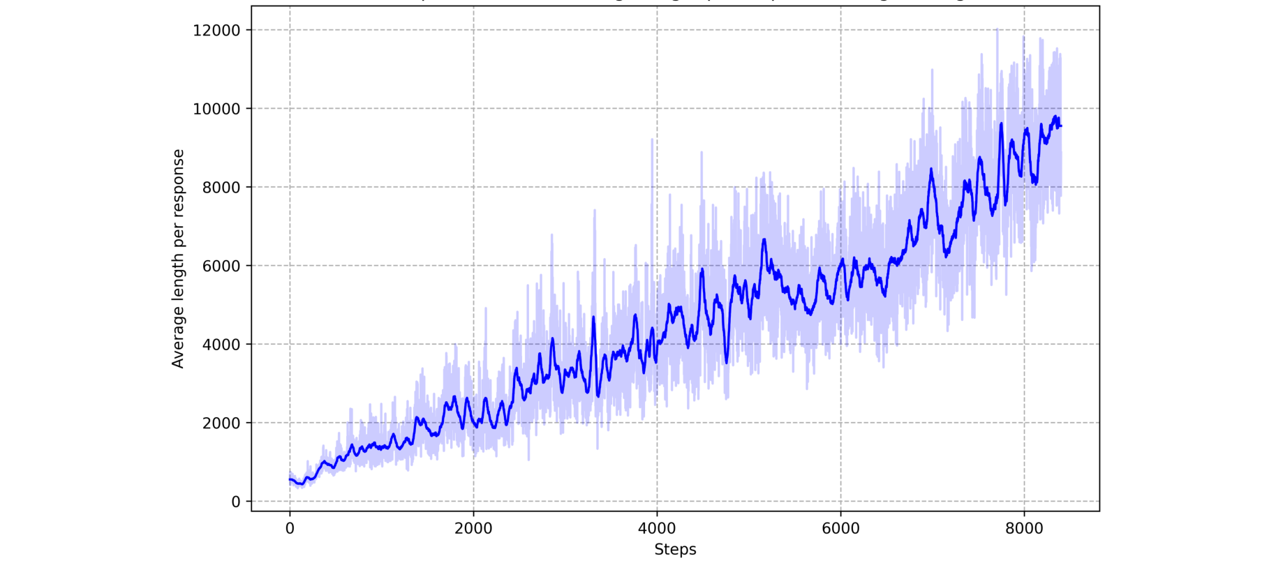 Average response length of DeepSeek-R1-Zero on the training set during RL. A noisy but steadily rising band climbs from a few hundred tokens to nearly 10,000 tokens across ~8000 steps.