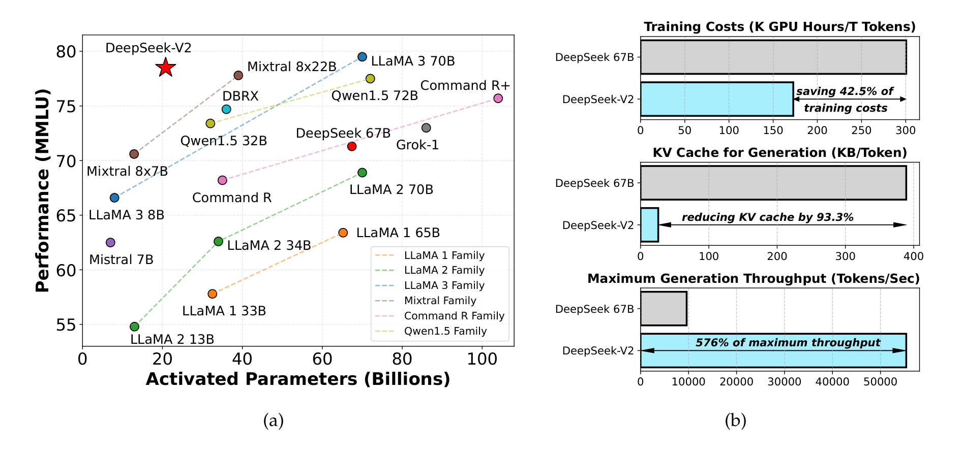 DeepSeek-V2: A Strong, Economical Mixture-of-Experts Language Model with Multi-head Latent Attention
