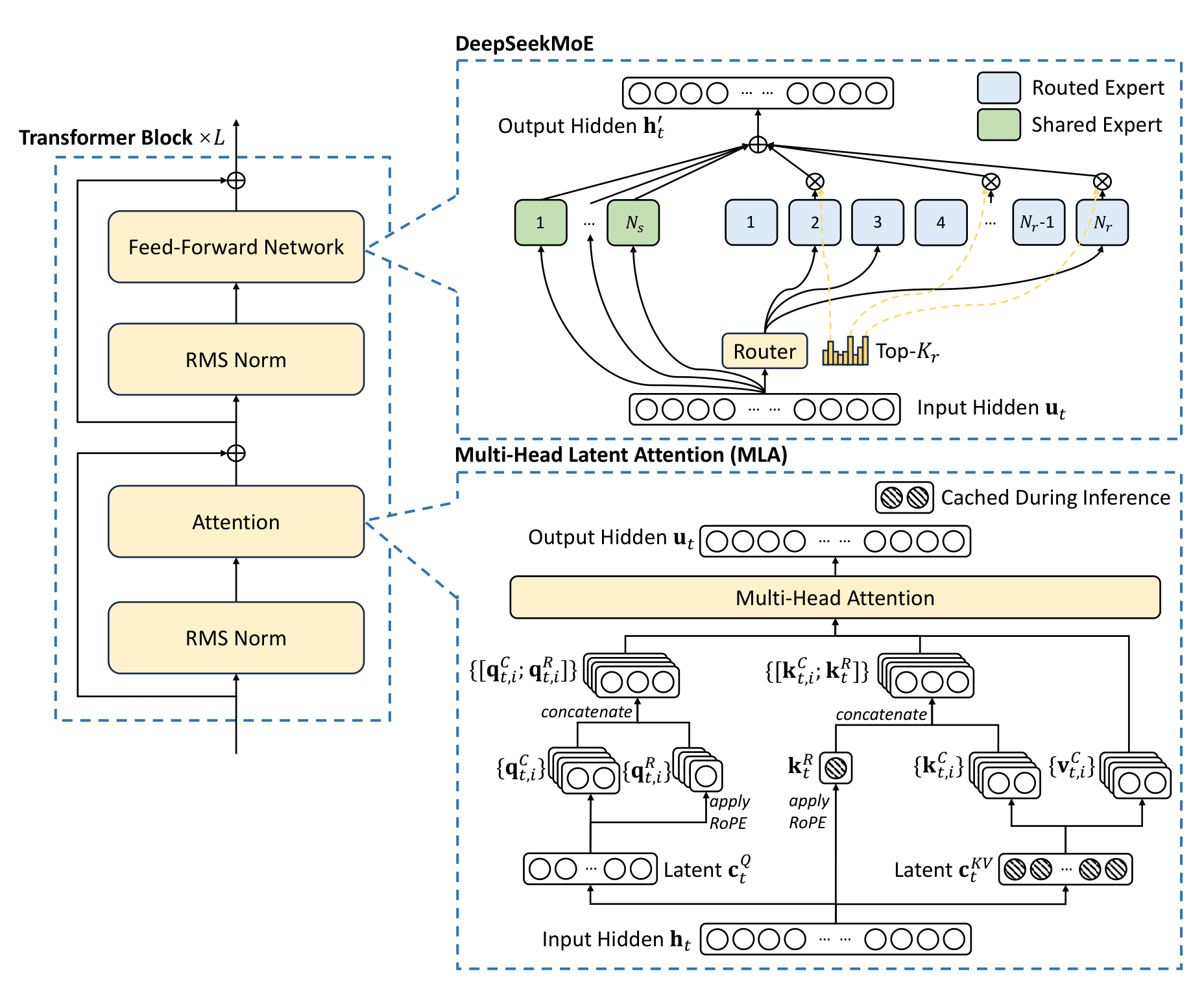 Figure 2: the DeepSeek-V2 transformer block. Left, the block is RMSNorm to Attention to RMSNorm to Feed-Forward Network with residual adds. Top-right expands the FFN into DeepSeekMoE: input hidden routed through a router with Top-K_r selection to routed experts plus always-on shared experts, summed into the output hidden. Bottom-right expands Attention into MLA: input hidden compressed into latent c_KV and c_Q, expanded into per-head keys/values/queries, concatenated with decoupled RoPE query and shared key, fed to multi-head attention; only the latent KV and shared RoPE key are marked cached during inference