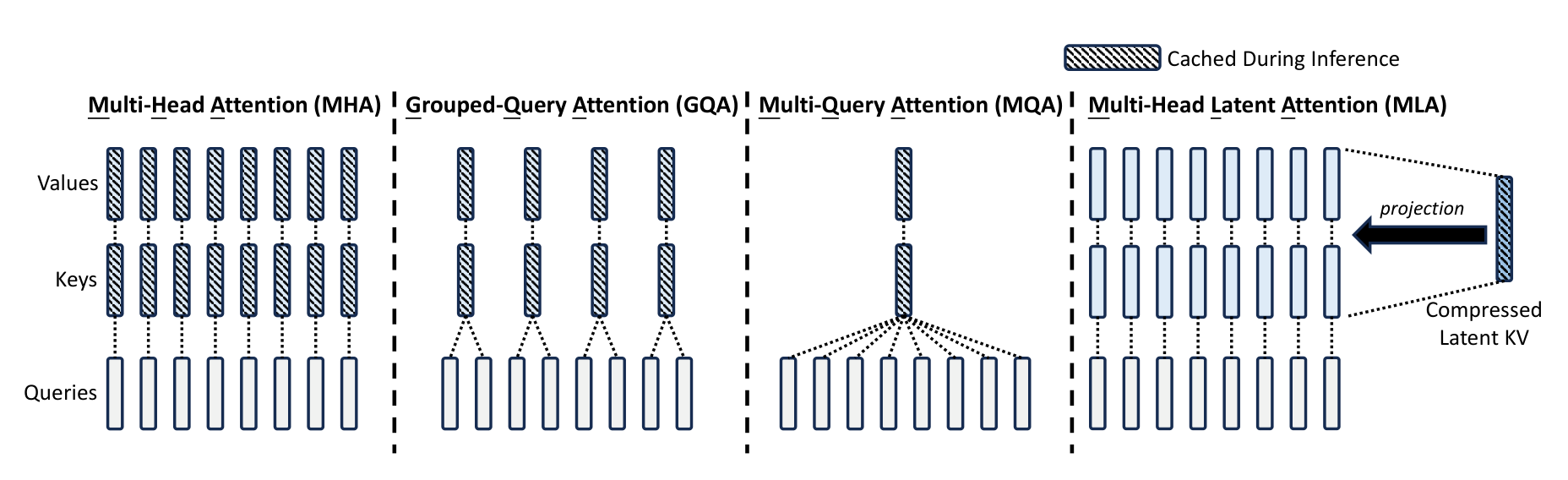 Figure 3: side-by-side illustration of Multi-Head Attention (each query head has its own key and value), Grouped-Query Attention (heads share keys/values in groups), Multi-Query Attention (all query heads share one key and one value), and Multi-head Latent Attention (queries attend to keys/values reconstructed by projection from a single compressed latent KV)