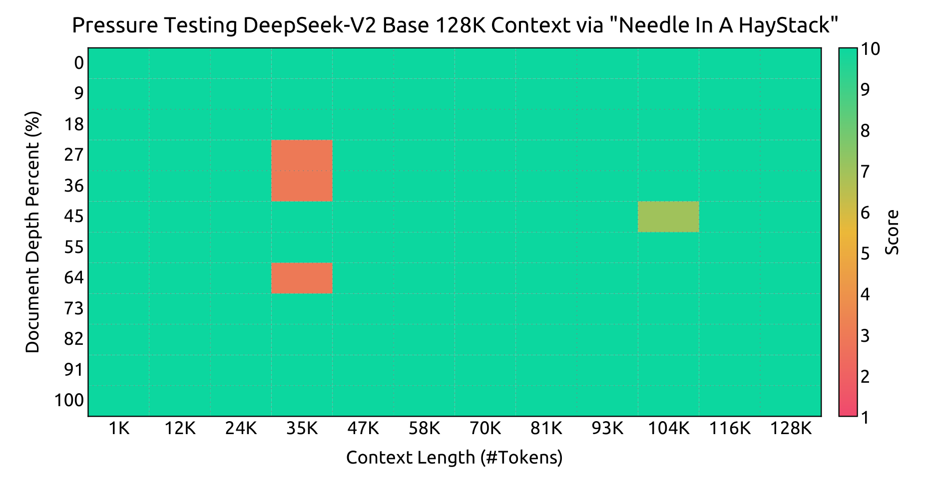 Figure 4: Needle-In-A-Haystack results — a heatmap of retrieval score across context lengths from 1K to 128K (x-axis) and document depths 0-100% (y-axis). Nearly the entire grid is dark green (score 10), with only two small orange patches around 35K depth and one lighter-green patch near 104K