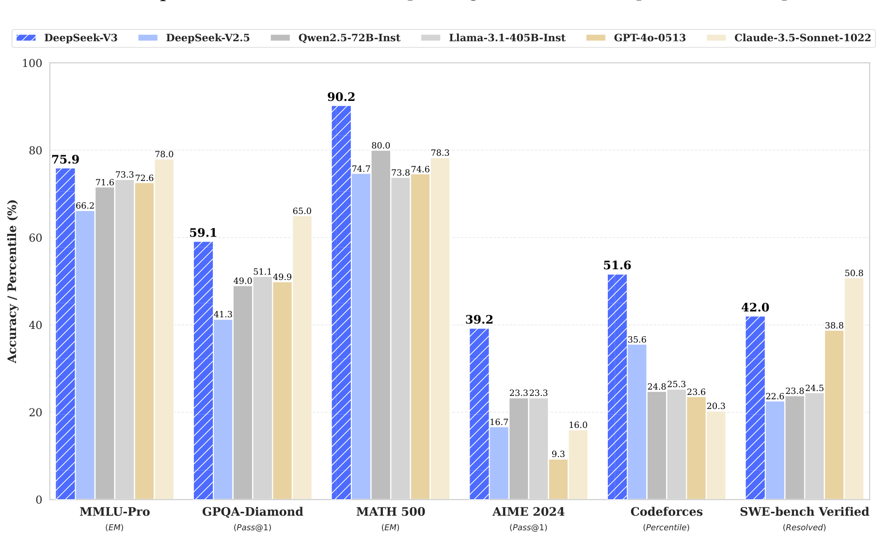 DeepSeek-V3: Auxiliary-Loss-Free MoE Load Balancing, Multi-Token Prediction, and FP8 Training at 671B Scale