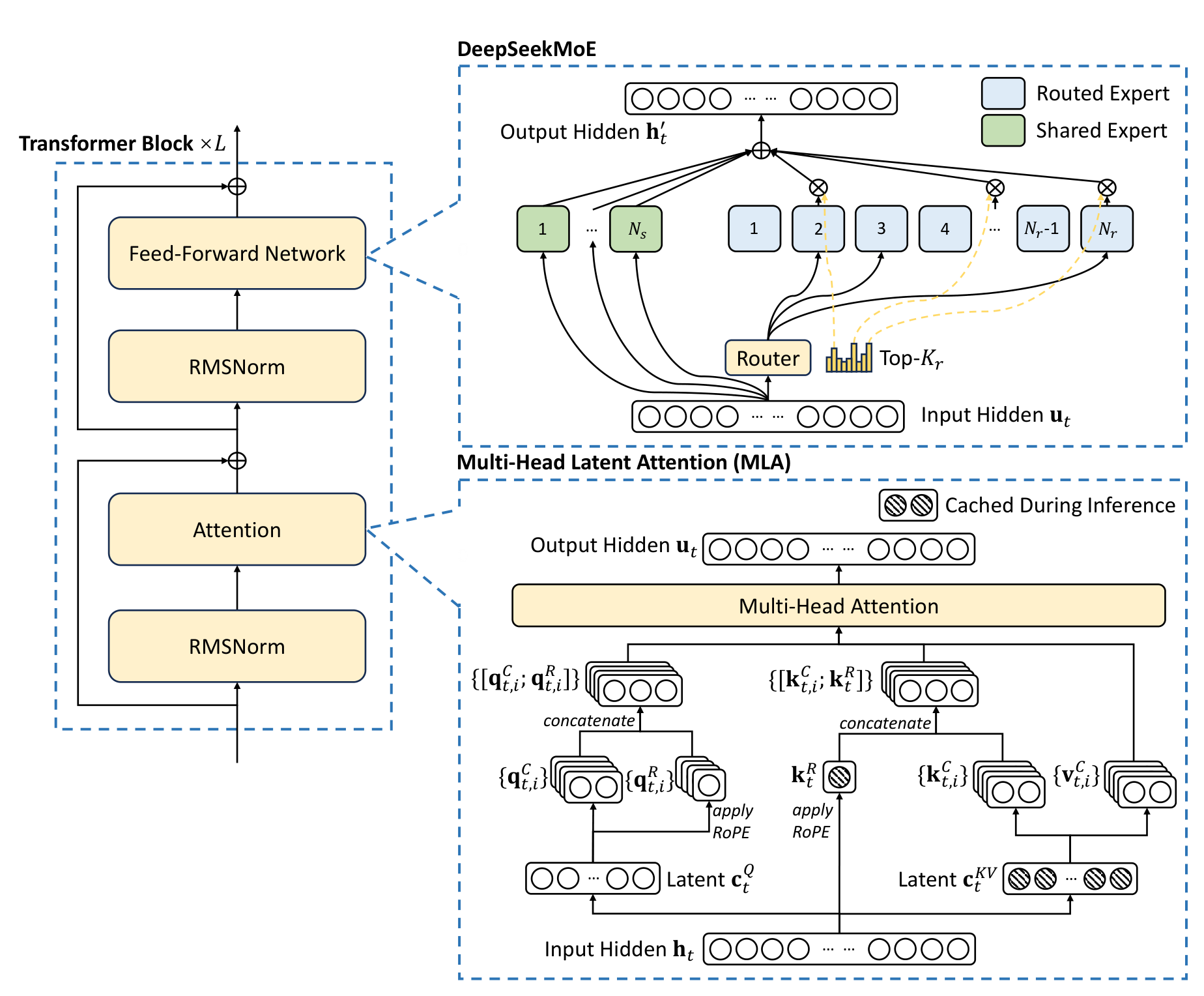 The basic architecture of DeepSeek-V3: a Transformer block with RMSNorm, Multi-head Latent Attention, and a DeepSeekMoE feed-forward layer. MLA compresses keys/values into a latent c^{KV} plus a decoupled RoPE key; DeepSeekMoE routes each token to a few of many routed experts alongside always-on shared experts.