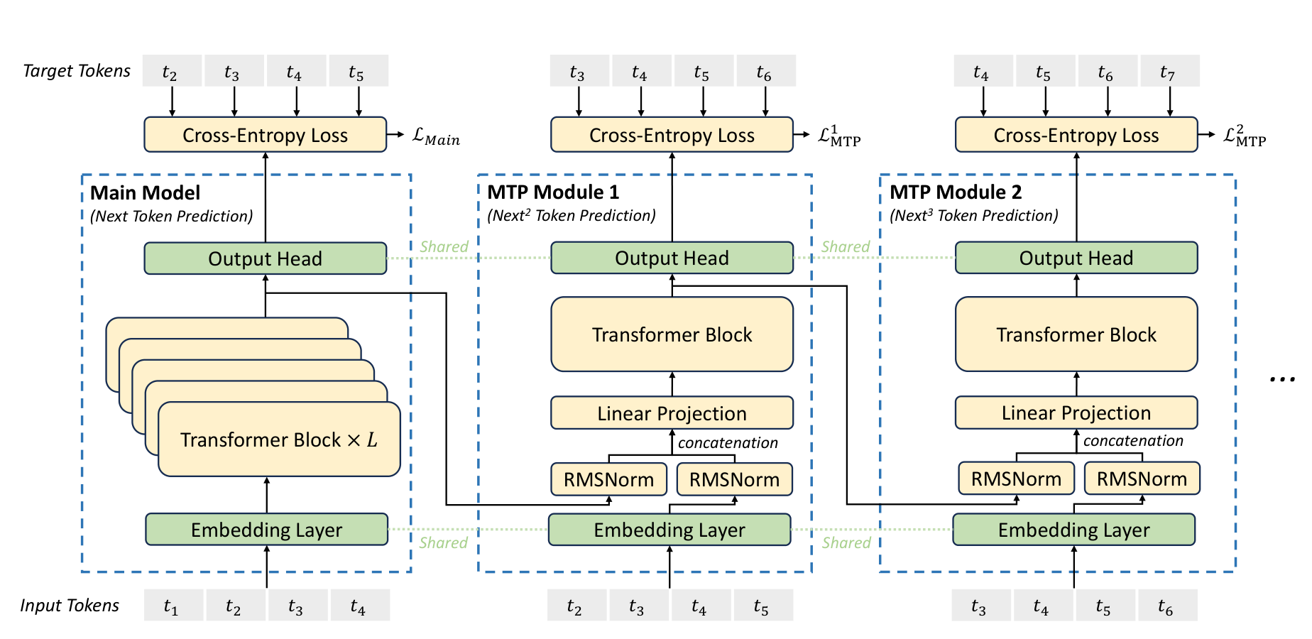 The Multi-Token Prediction implementation: a main model doing next-token prediction, followed by sequential MTP modules. Each MTP module takes the previous depth's representation and the embedding of the next target token, combines them by RMSNorm + concatenation + linear projection, runs a Transformer block, and predicts one token further ahead. The embedding layer and output head are shared across all modules; each depth has its own cross-entropy loss.
