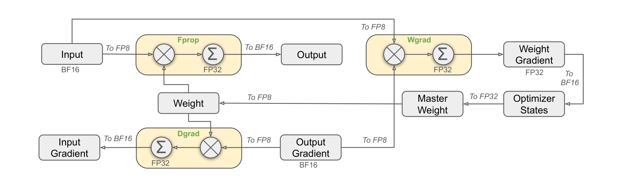 The FP8 mixed-precision framework for a Linear operator. The three GEMMs — Fprop (forward), Dgrad (activation-gradient backward), and Wgrad (weight-gradient backward) — take FP8 inputs and accumulate in FP32, producing BF16 outputs. Weights and activations are cast to FP8 for the GEMMs, while master weights, weight gradients, and optimizer states are held in higher precision (FP32/BF16).