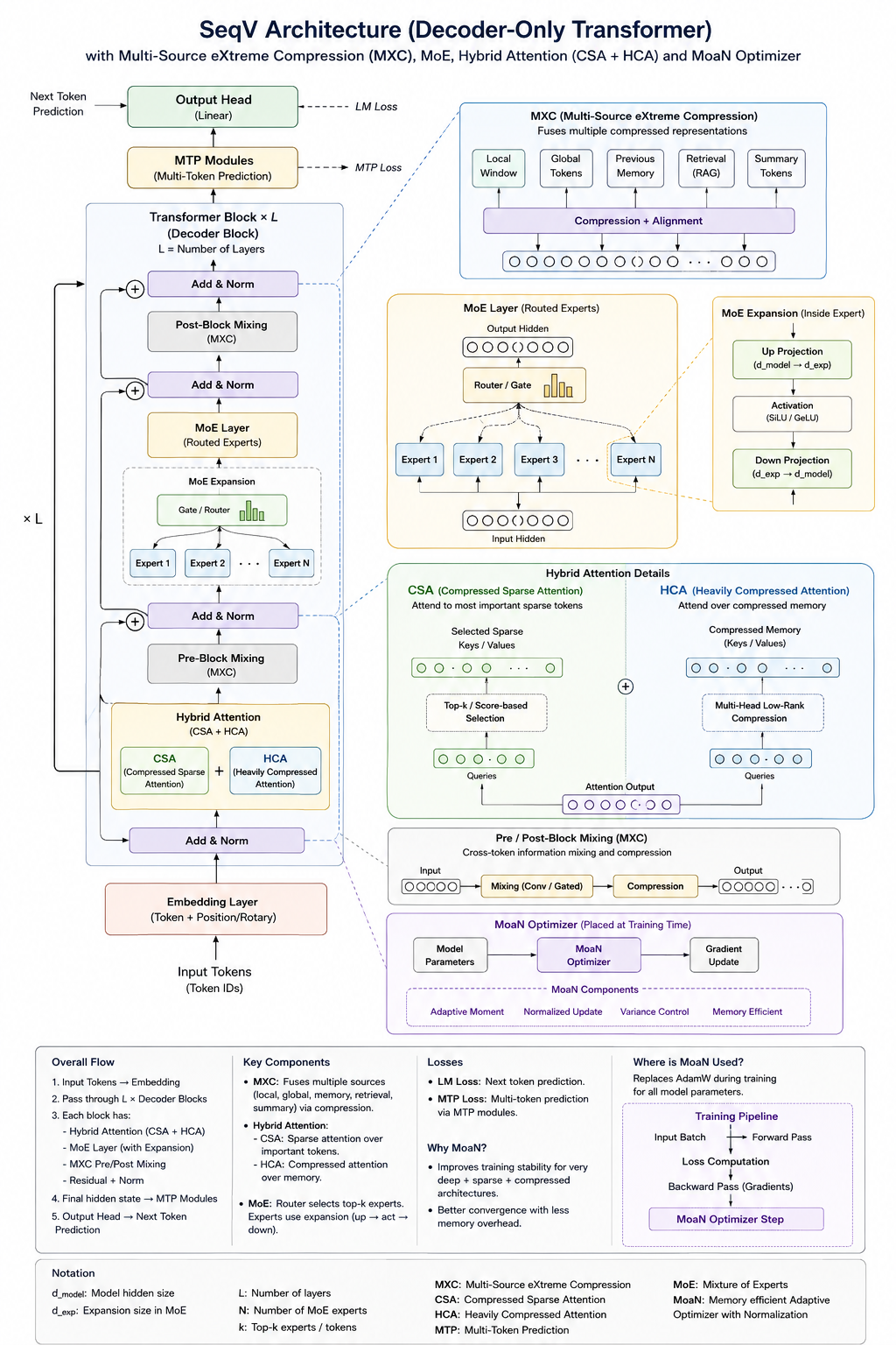 DeepSeek-V4: Hybrid Sparse Attention (CSA + HCA), Manifold-Constrained Hyper-Connections, and O(n) Long-Context Efficiency