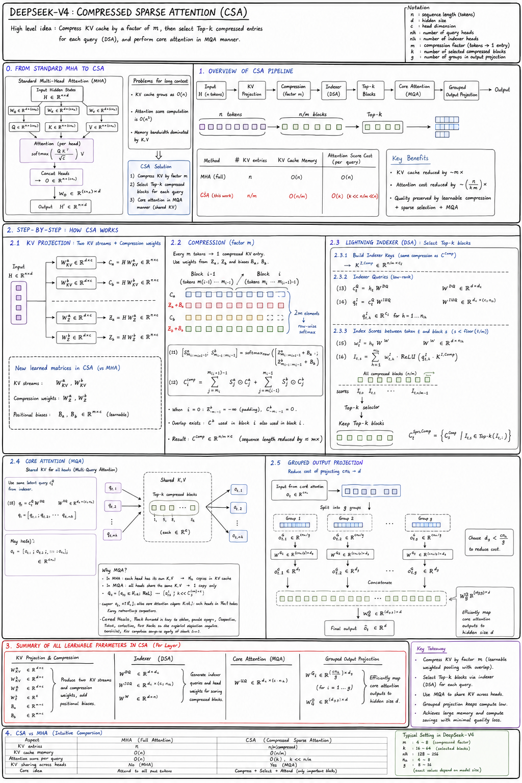 Compressed Sparse Attention pipeline: two KV streams and compression-weight streams, compress every m tokens with overlap, a Lightning Indexer selects the top-k compressed blocks per query, then MQA core attention and a grouped output projection