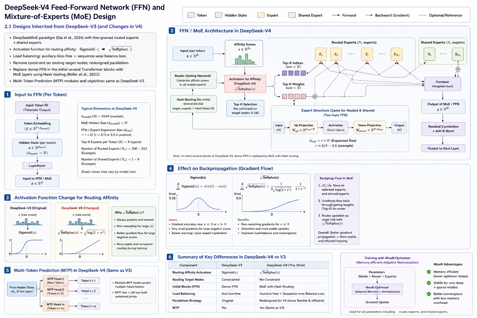 DeepSeek-V4 feed-forward and Mixture-of-Experts design: a router scores routed experts, the sqrt-Softplus activation produces affinities, top-K routed experts plus shared experts are combined, with hash routing in the initial blocks and Multi-Token Prediction heads
