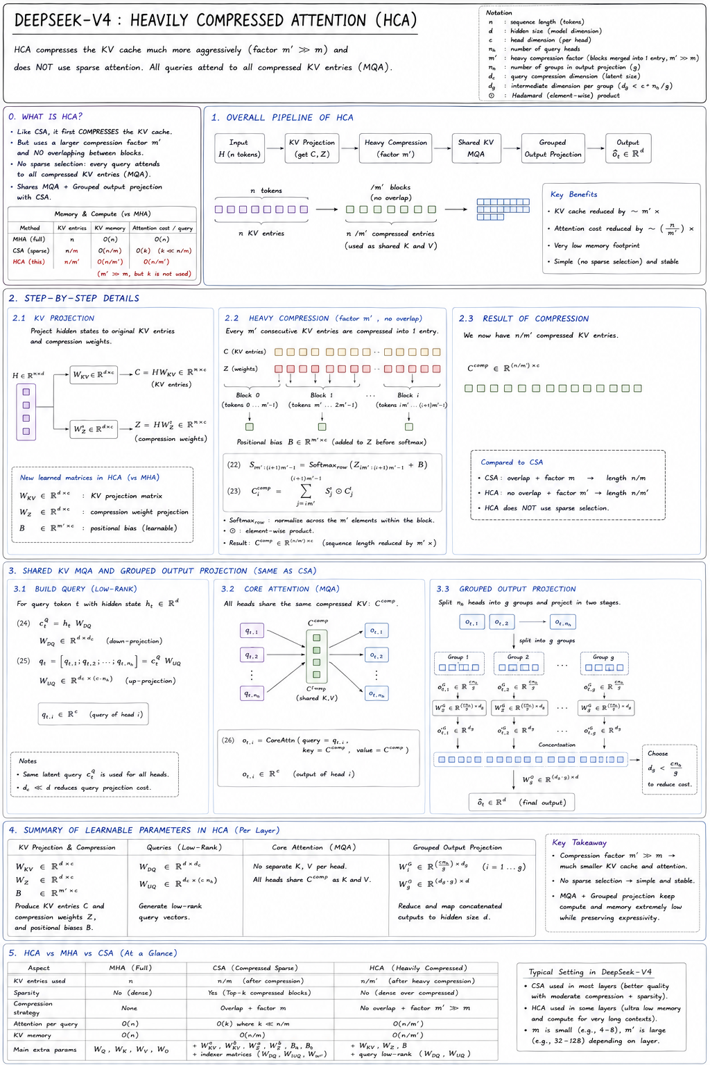 Heavily Compressed Attention: a single KV stream is compressed by a large factor m-prime with no overlap into n/m-prime entries, and all queries attend densely over that tiny compressed set via MQA, giving O(n/m-prime) memory