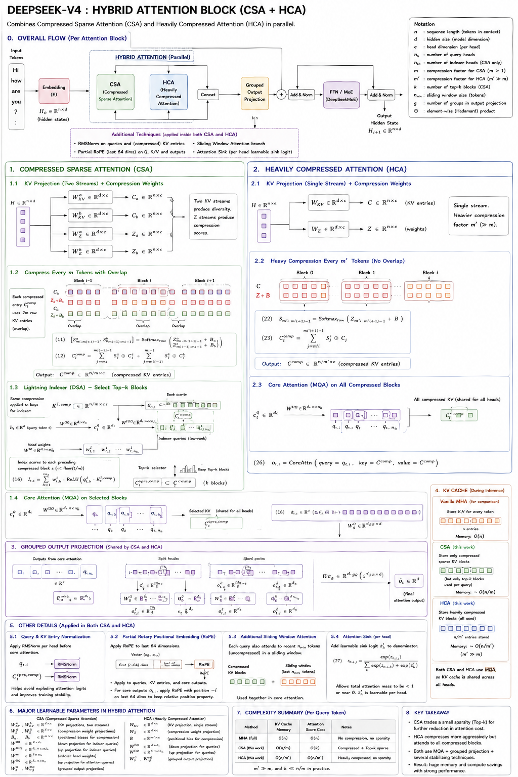 DeepSeek-V4 Hybrid Attention block: Compressed Sparse Attention and Heavily Compressed Attention run in parallel, their outputs concatenated and passed through a shared grouped output projection, with RMSNorm, partial RoPE, sliding-window attention, and attention sink applied inside both