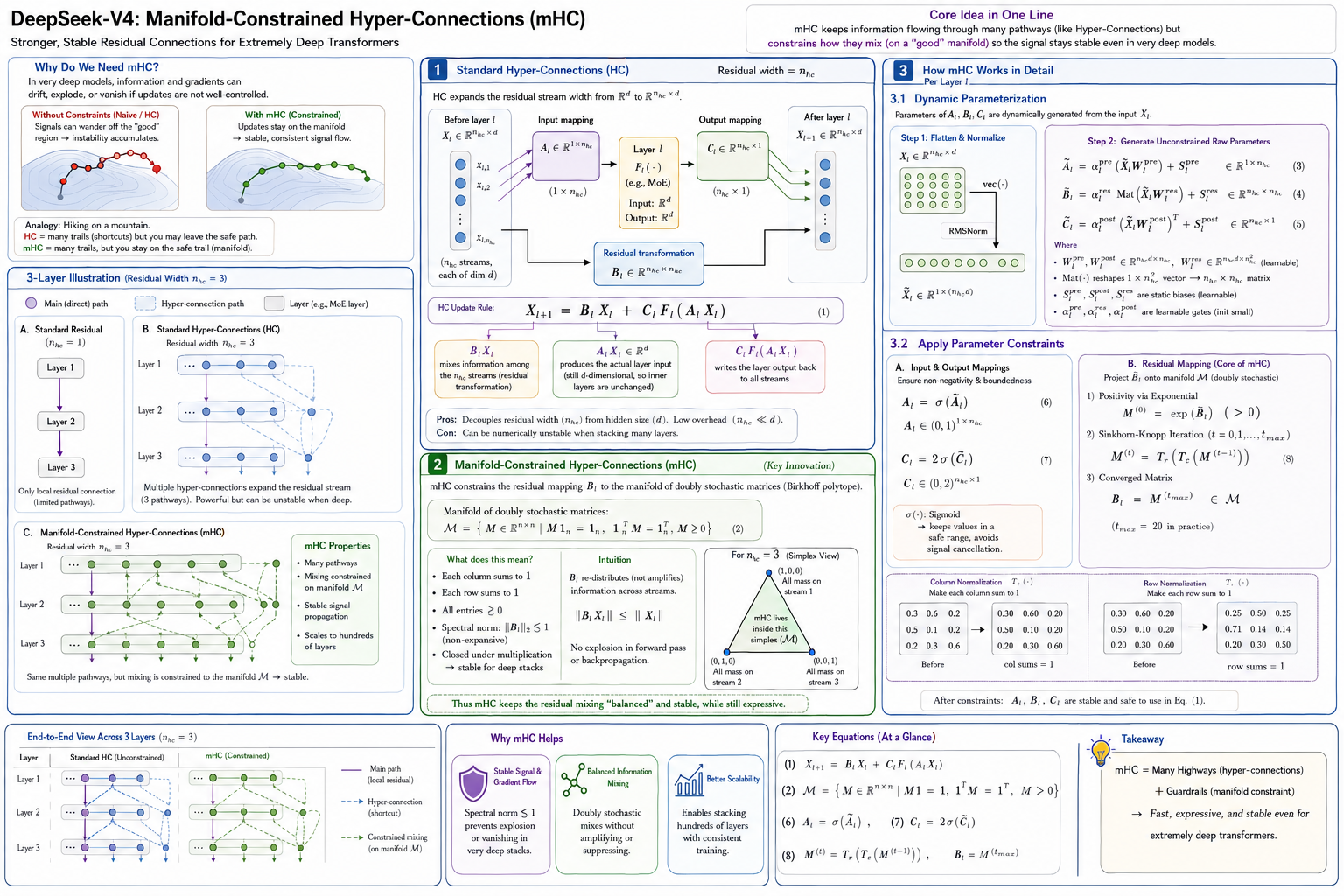 Manifold-Constrained Hyper-Connections explained: standard Hyper-Connections widen the residual stream but can be unstable; mHC constrains the mixing matrix to the manifold of doubly-stochastic matrices via Sinkhorn-Knopp iterations so the spectral norm stays at most 1