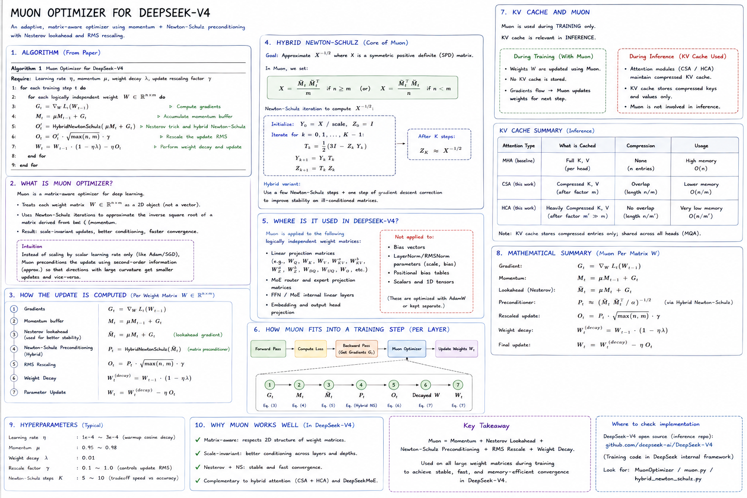 Muon optimizer for DeepSeek-V4: momentum with Nesterov lookahead, a hybrid Newton-Schulz preconditioner approximating the inverse square root of the gradient's second-moment matrix, RMS rescaling, and weight decay; applied only to 2D weight matrices during training