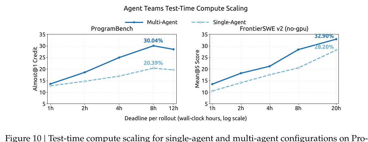 Almost@1 and Mean@5 versus per-rollout wall-clock deadline for single-agent and multi-agent configurations on ProgramBench and FrontierSWE v2
