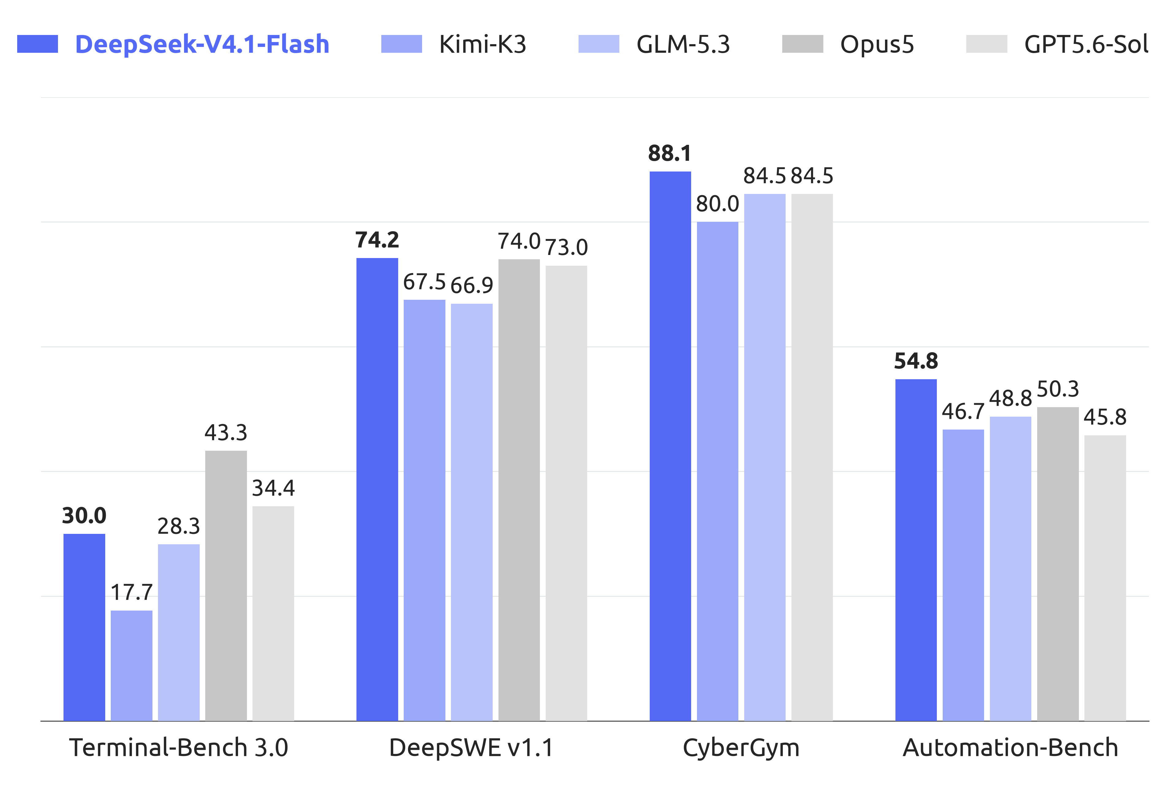 DeepSeek-V4.1-Flash agentic benchmark performance compared with Kimi-K3, GLM-5.3, Opus5 and GPT5.6-Sol on Terminal-Bench 3.0, DeepSWE v1.1, CyberGym and Automation-Bench