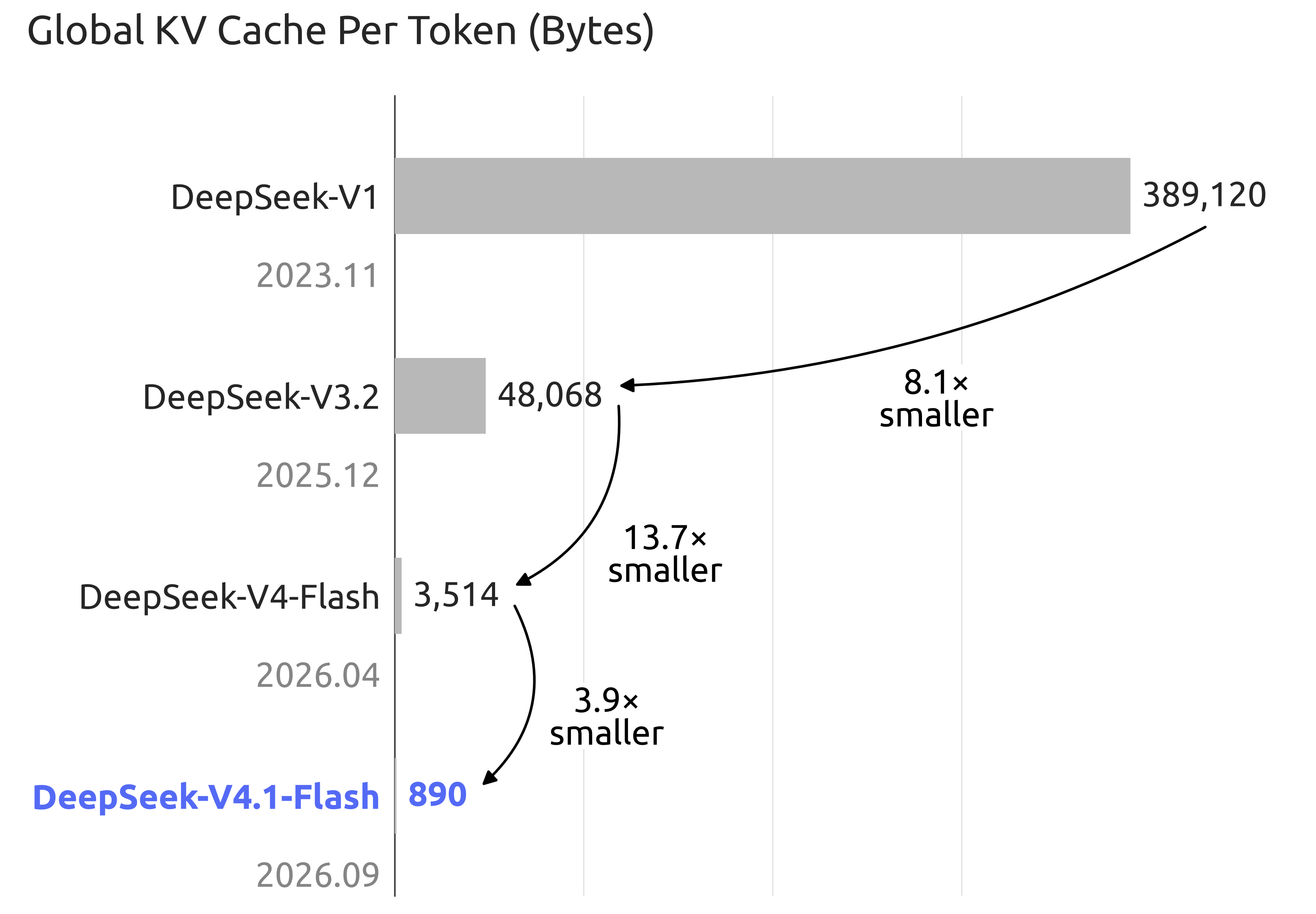 DeepSeek-V4.1-Flash: Pushing KV Cache Compression to 890 Bytes per Token