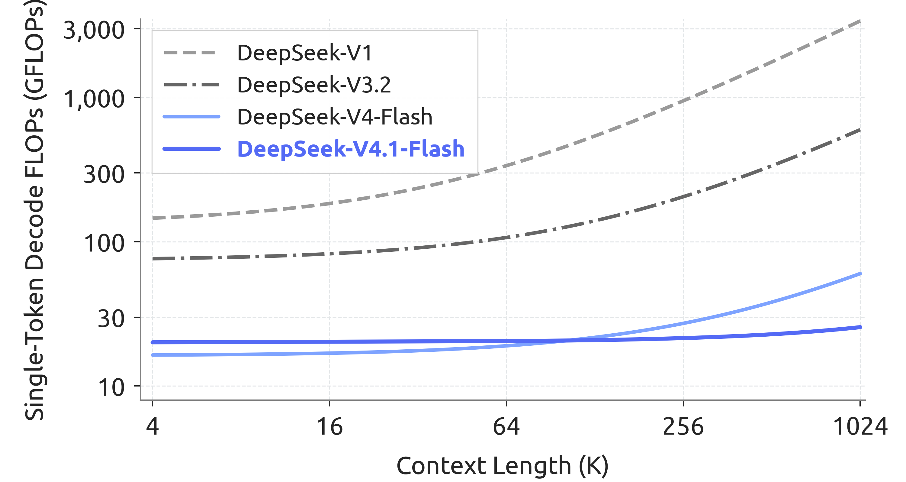 Single-token decode FLOPs versus context length for DeepSeek-V1, V3.2, V4-Flash and V4.1-Flash, with V4.1-Flash nearly flat from 4K to 1M tokens