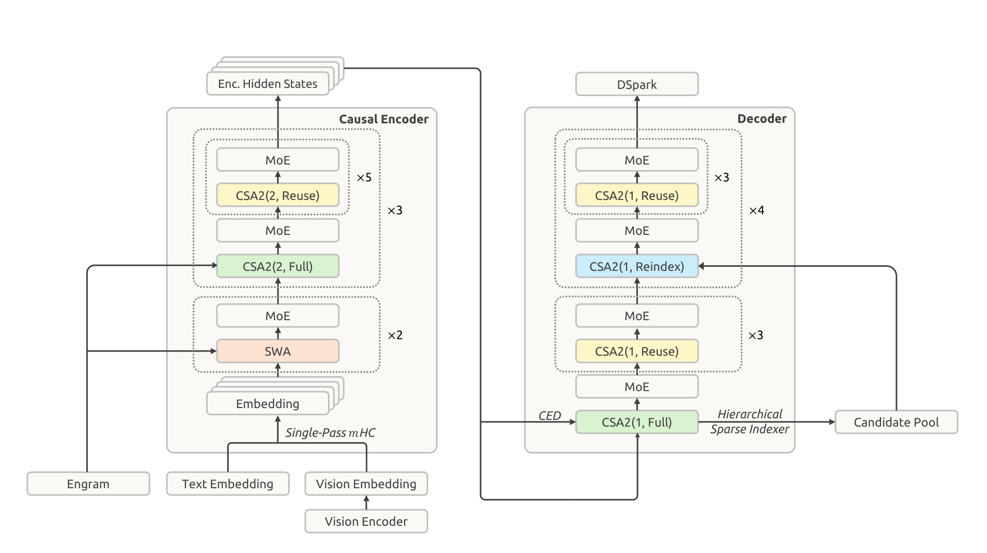 Overall architecture of DeepSeek-V4.1-Flash showing the 20-layer causal encoder and 20-layer decoder, CSA2 mode assignments, Single-Pass mHC, Engram, DSpark, vision encoder and Hierarchical Sparse Indexer candidate pool