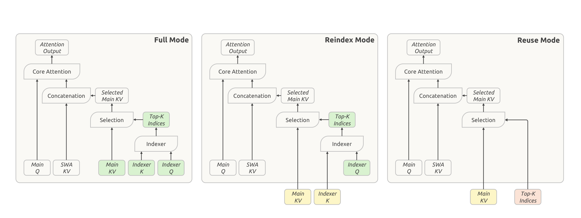The three operating modes of CSA2 — Full, Reindex and Reuse — showing which of main KV, indexer K and Top-K indices each mode computes locally versus reuses from a preceding layer