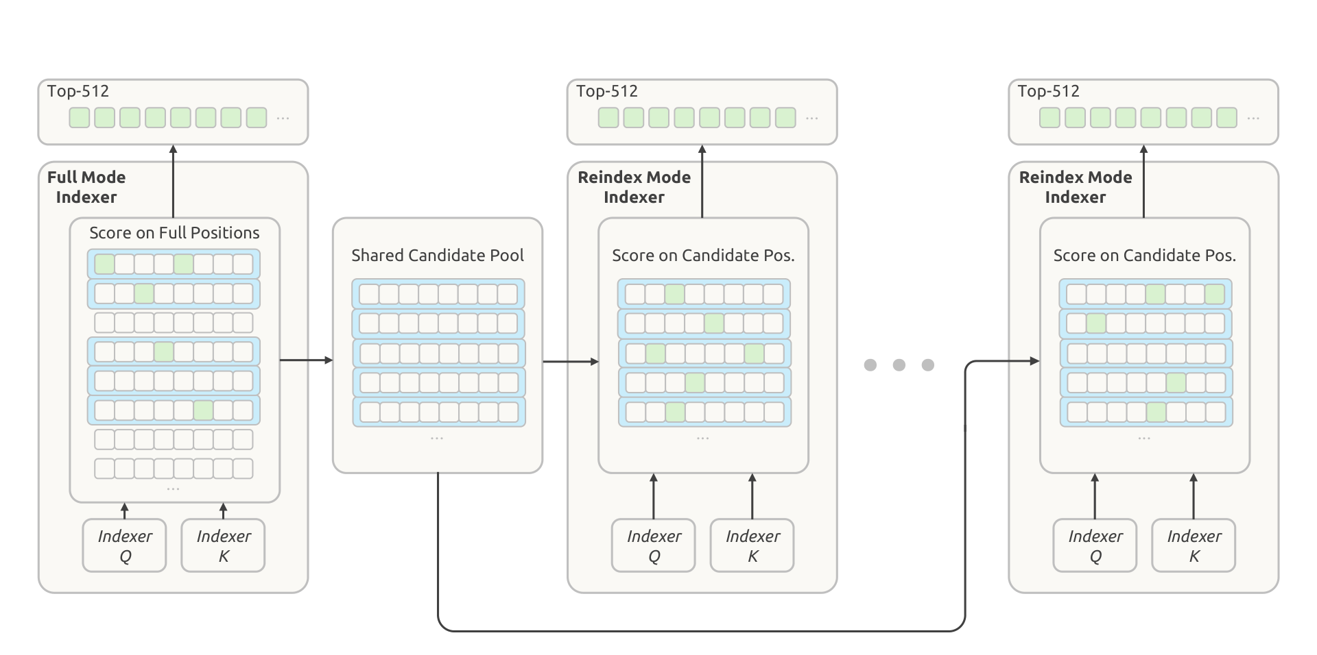 The Hierarchical Sparse Indexer — a Full Mode layer scores all positions and builds a shared candidate pool of selected blocks, which subsequent Reindex Mode layers use as their restricted search domain