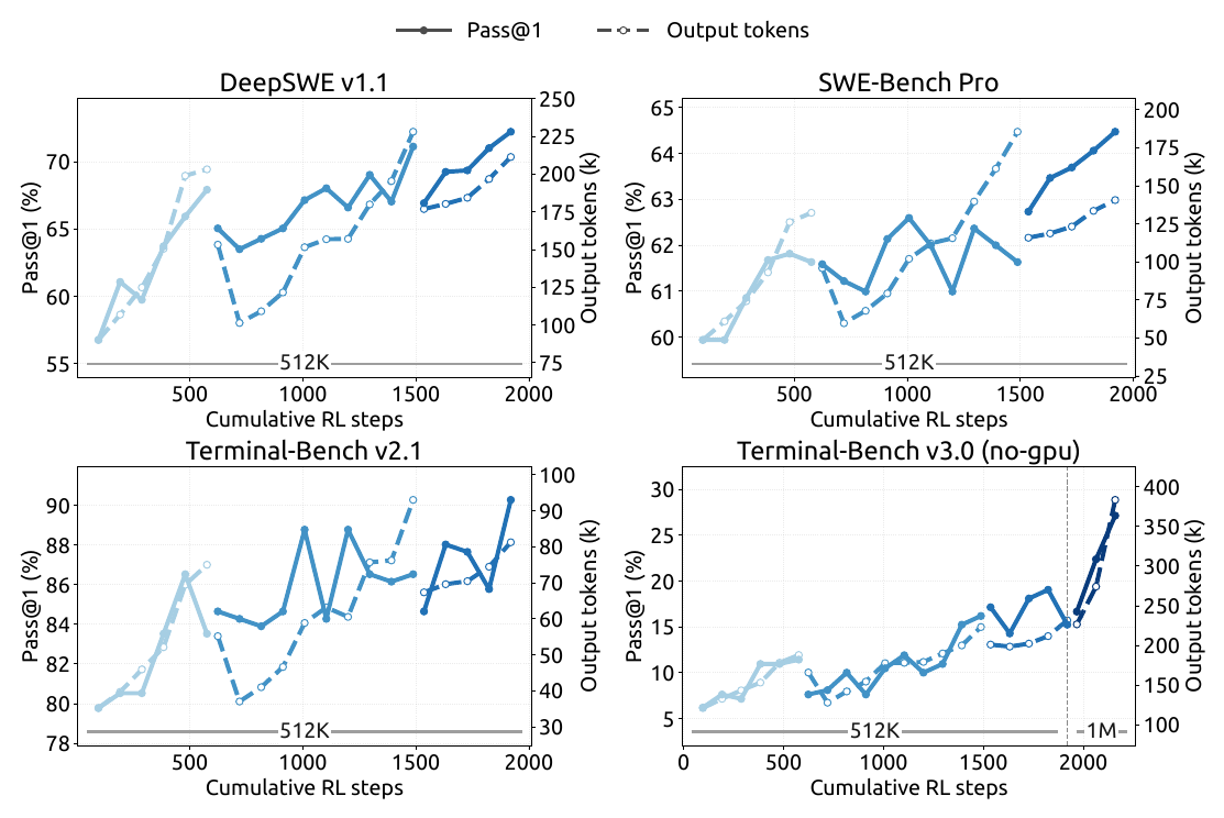 Pass@1 and average output tokens versus cumulative RL steps on DeepSWE v1.1, SWE-Bench Pro, Terminal-Bench v2.1 and Terminal-Bench v3.0, showing continued agentic improvement with RL compute