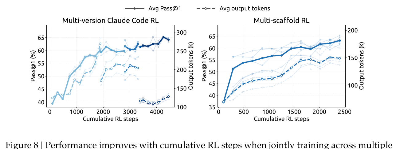 Pass@1 and output tokens versus cumulative RL steps when training jointly across multiple Claude Code versions and across heterogeneous agent scaffolds