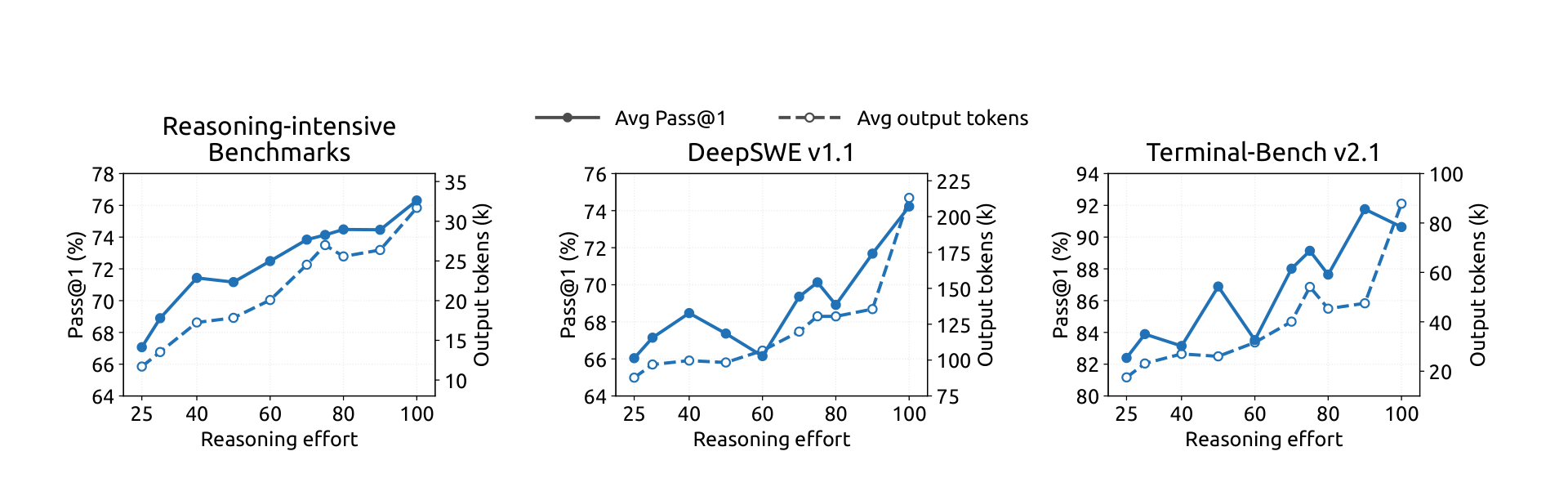 Pass@1 and average output tokens as a function of reasoning effort from 25 to 100, across reasoning-intensive benchmarks, DeepSWE v1.1 and Terminal-Bench v2.1