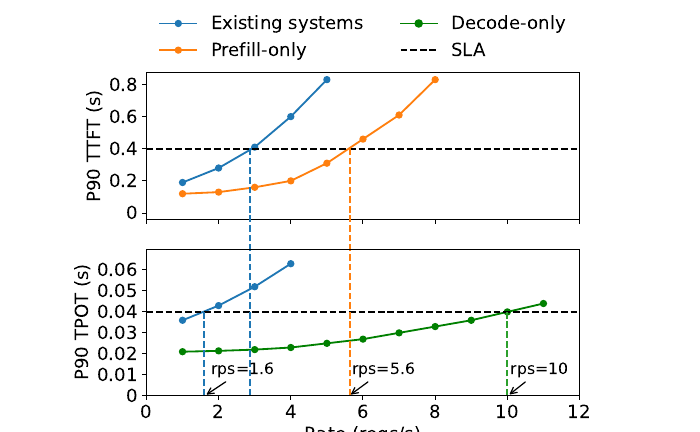 DistServe Figure 1 — P90 TTFT and P90 TPOT versus request rate for colocated LLM serving compared with prefill-only and decode-only serving of a 13B model on one A100