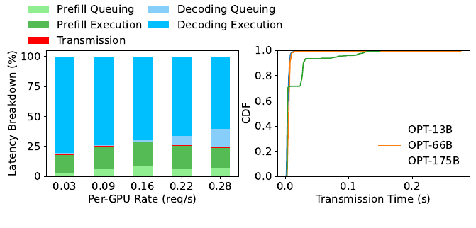 DistServe Figure 10 — latency breakdown of OPT-175B on ShareGPT and CDF of KV cache transmission time for OPT-13B, 66B and 175B
