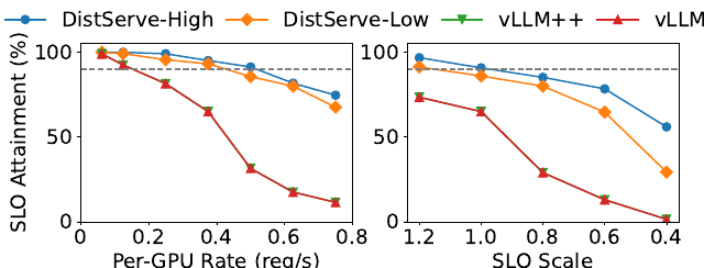 DistServe Figure 11 — ablation comparing DistServe-High, DistServe-Low, vLLM++ and vLLM SLO attainment on OPT-66B ShareGPT