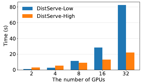 DistServe Figure 12 — placement algorithm running time versus number of GPUs for DistServe-Low and DistServe-High