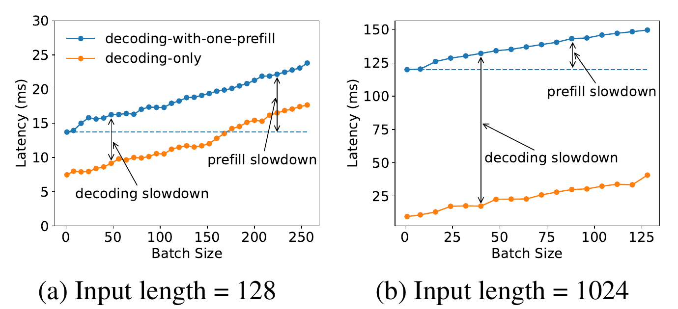 DistServe Figure 2 — prefill decode interference: batch execution time of a 13B LLM for decoding-only batches versus batches with one added prefill job, at input lengths 128 and 1024