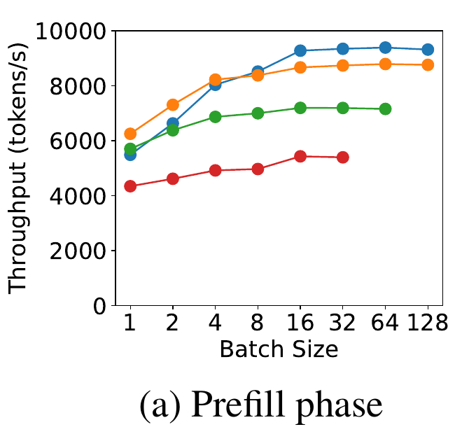 DistServe Figure 3(a) — prefill throughput versus batch size for input lengths 128, 256, 512 and 1024 on a 13B LLM, showing the compute-bound threshold