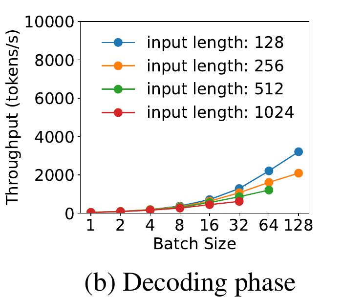 DistServe Figure 3(b) — decode throughput versus batch size for input lengths 128 to 1024 on a 13B LLM, showing decode is memory-bandwidth-bound and benefits from batching