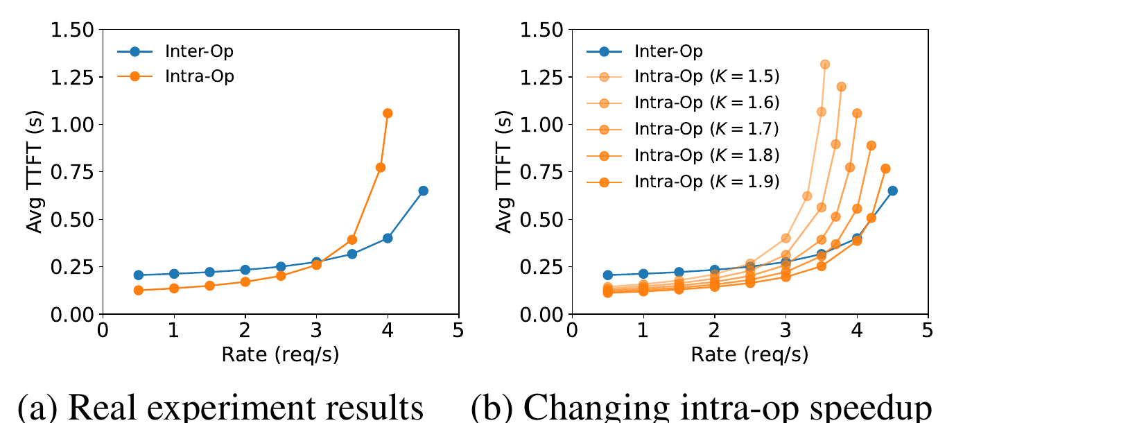 DistServe Figure 4 — prefill parallelism: average TTFT versus arrival rate for a 66B LLM on two A100 GPUs, inter-op versus intra-op parallelism and the effect of the intra-op speedup coefficient K
