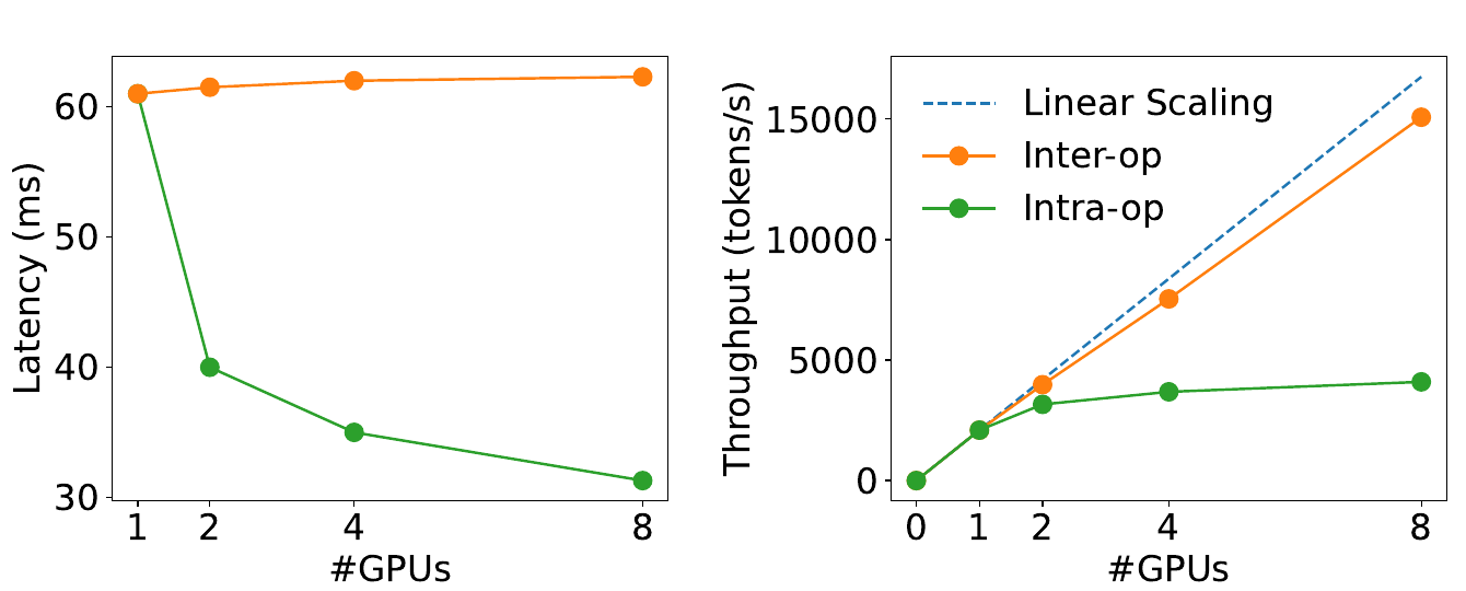 DistServe Figure 5 — decode parallelism: decoding latency and throughput for a 13B LLM at batch size 128 under intra-op tensor parallelism versus inter-op pipeline parallelism across 1 to 8 GPUs