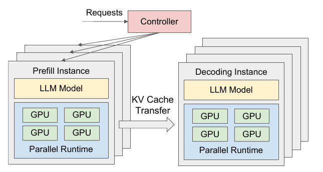 DistServe Figure 6 — runtime system architecture: a central controller dispatches requests to prefill instances, which transfer the KV cache to decoding instances, each running a parallel runtime over its GPUs
