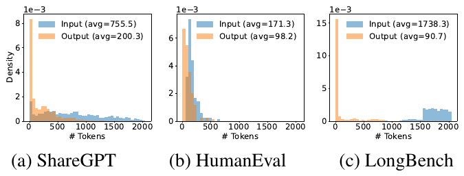 DistServe Figure 7 — input and output length distributions of the ShareGPT, HumanEval and LongBench datasets