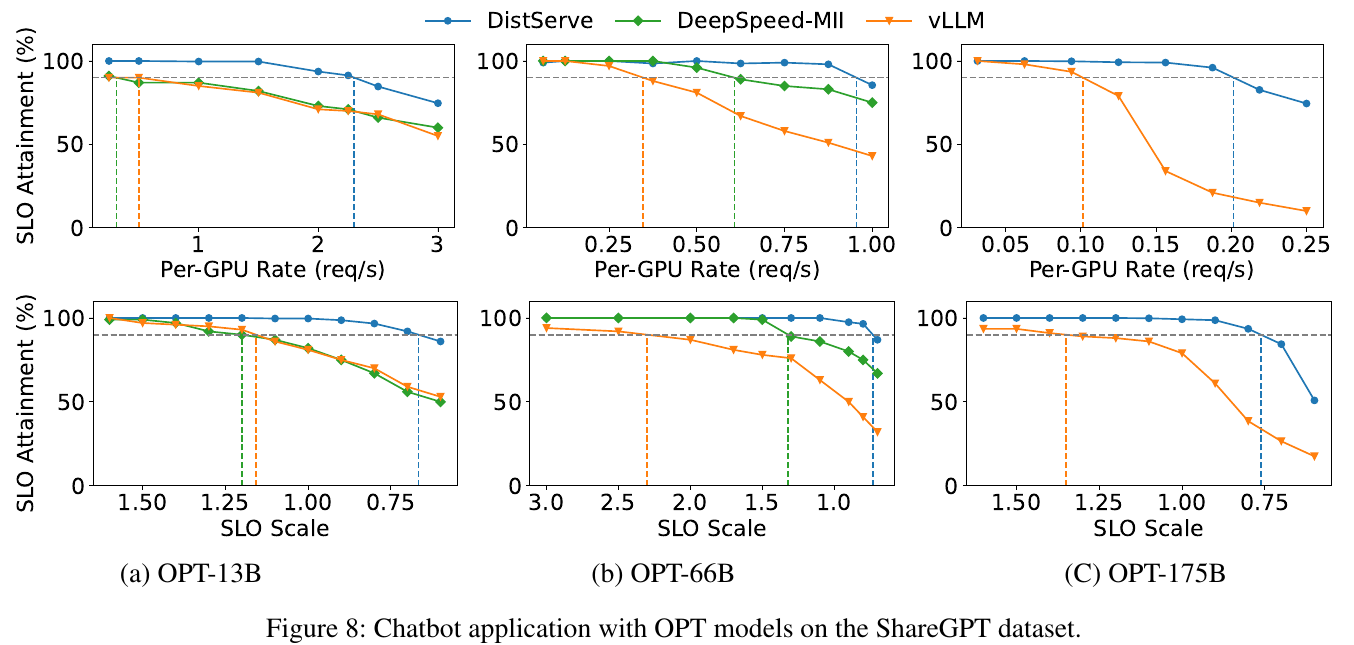 DistServe Figure 8 — SLO attainment versus per-GPU rate and SLO scale for the chatbot application with OPT-13B, OPT-66B and OPT-175B on ShareGPT