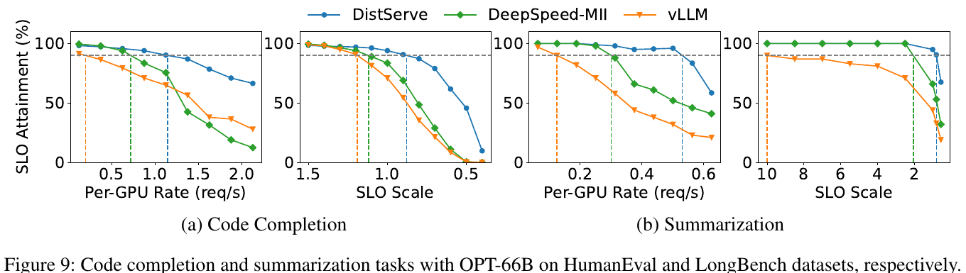 DistServe Figure 9 — SLO attainment for code completion on HumanEval and summarization on LongBench with OPT-66B
