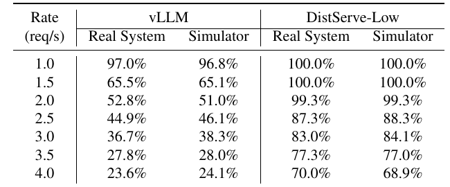 DistServe Table 2 — SLO attainment reported by the simulator versus the real system for vLLM and DistServe-Low at different request rates
