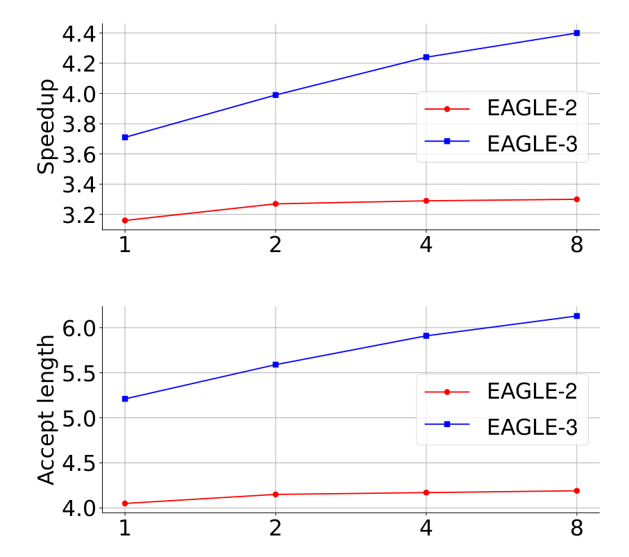 EAGLE-3 data scaling law: speedup and average acceptance length on MT-bench with LLaMA-Instruct 3.1 8B rise as training data grows from 1x to 8x ShareGPT, while EAGLE-2 stays flat