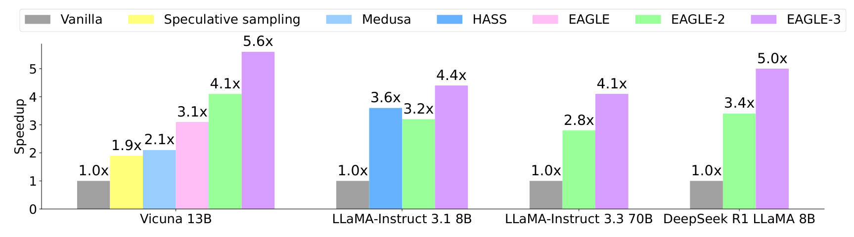 EAGLE-3 speculative decoding speedup ratios at temperature 0 versus vanilla, speculative sampling, Medusa, HASS, EAGLE and EAGLE-2 on Vicuna 13B, LLaMA-Instruct 3.1 8B, LLaMA-Instruct 3.3 70B and DeepSeek-R1-Distill-LLaMA 8B