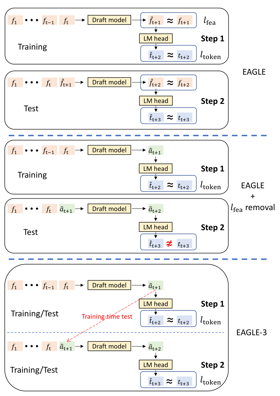 EAGLE vs EAGLE-3 training-time test: EAGLE predicts features with a feature loss, EAGLE without feature loss fails at step 2, EAGLE-3 feeds its own predictions back during training