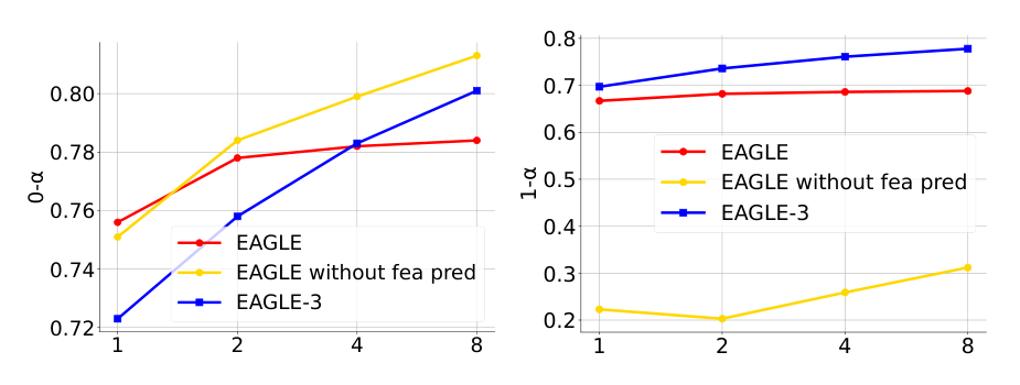 Acceptance rate 0-alpha and 1-alpha versus training data scale for EAGLE, EAGLE without feature prediction, and EAGLE-3 speculative decoding